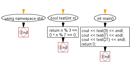 Flowchart: Check if a given non-negative number is a multiple of 3 or 7, but not both.