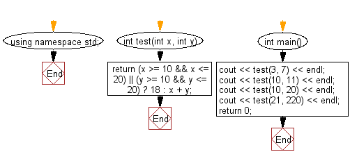 Flowchart: Compute the sum of the two given integers, If the sum is in the range 10..20 inclusive return 18
