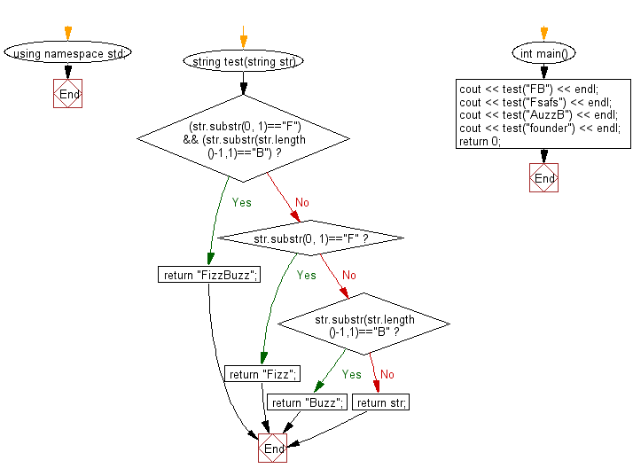 Flowchart: Check whether a given string starts with 'F' or ends with 'B'.