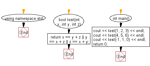 Flowchart: Check if it is possible to add two integers to get the third integer from three given integers.