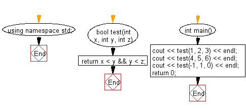 Flowchart: Check if y is greater than x, and z is greater than y from three given integers x,y,z.