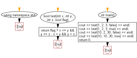 Flowchart: Check if three given numbers are in strict increasing order