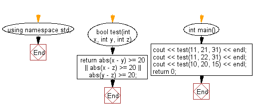 Flowchart: Check three given integers and return true if one of them is 20 or more less than one of the others.