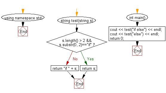 Flowchart: Create a new string where 'if' is added to the front of a given string