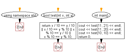 Flowchart: Check two given integers, each in the range 10..99.