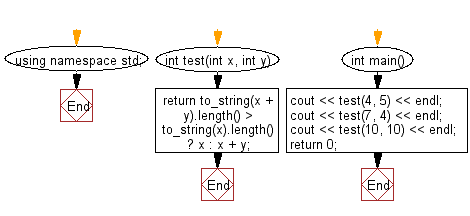 Flowchart: Compute the sum of two given non-negative integers x and y as long as the sum has the same number of digits as x.