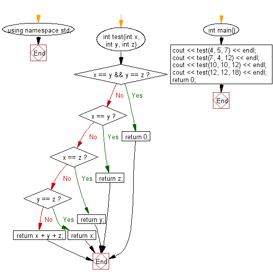 Flowchart: Compute the sum of three given integers. If the two values are same return the third value.