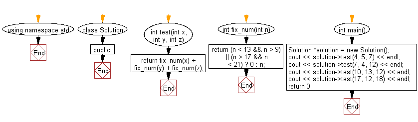 Flowchart: Compute the sum of the three given integers.