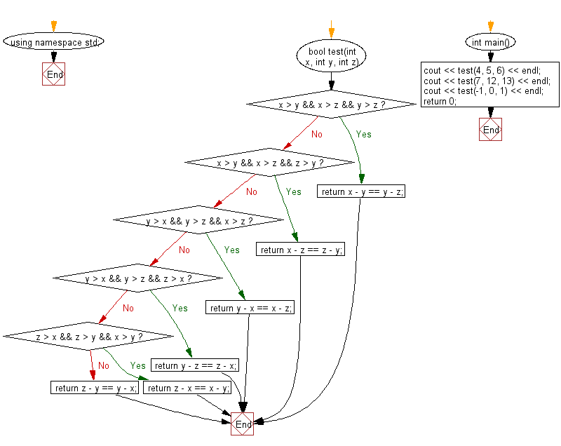 Flowchart: Check three given integers and return true if the difference between small and medium and the difference between medium and large is same.