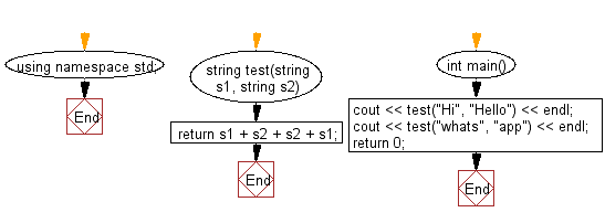 Flowchart: Create a new string using two given strings s1, s2, the format of the new string will be s1s2s2s1.