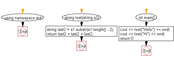 Flowchart: Create a new string using three copies of the last two character of a given string of length atleast two.