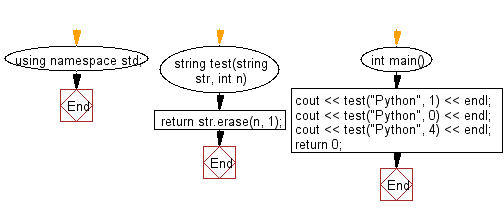 Flowchart: Remove the character in a given position of a given string