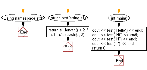 Flowchart: Create a new string using three copies of the last two character of a given string of length atleast two.