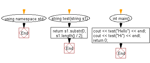 Flowchart: Create a new string of the first half of a given string of even length.