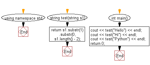 Flowchart: Create a new string without the first and last character of a given string of length atleast two.