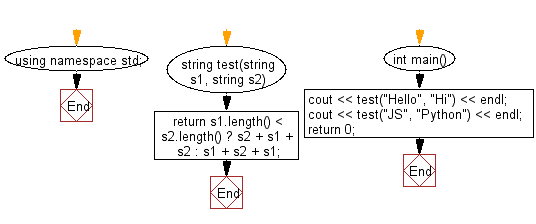 Flowchart: Create a new string from two given string one is shorter and another is longer.