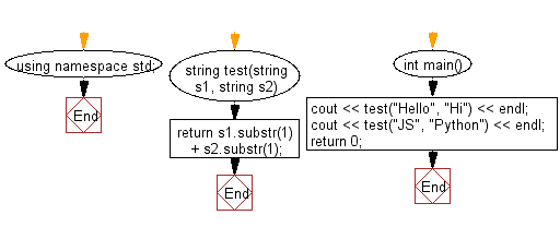 Flowchart: Concat two given string of length atleast 1, after removing their first character.