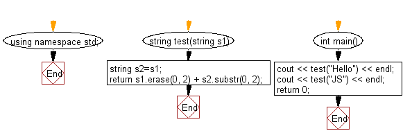 Flowchart: Move the first two characters to the end of a given string of length at least two.