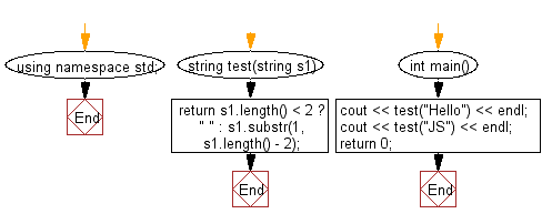 Flowchart: Create a new string without the first and last character of a given string of any length.
