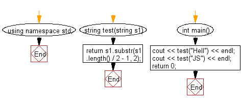 Flowchart: Create a new string using the two middle characters of a given string of even length.