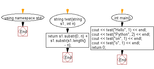 Flowchart: Create a new string using the first and last n characters from a given string of length at least n.