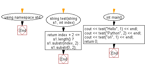 Flowchart: Create a new string of length 2 starting at the given index of a given string.