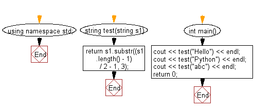 Flowchart: Create a new string taking 3 characters from the middle of a given string at least 3.