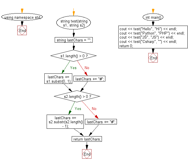 Flowchart: Create a new string taking the first character from a given string and the last character from another given string.