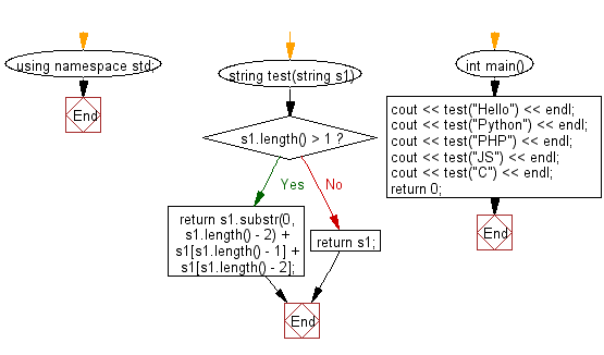 Flowchart: Create a new string from a given string after swapping last two characters.