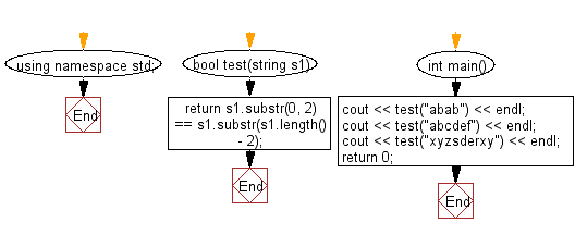 Flowchart: Check whether the first two characters and last two characters of a given string are same.