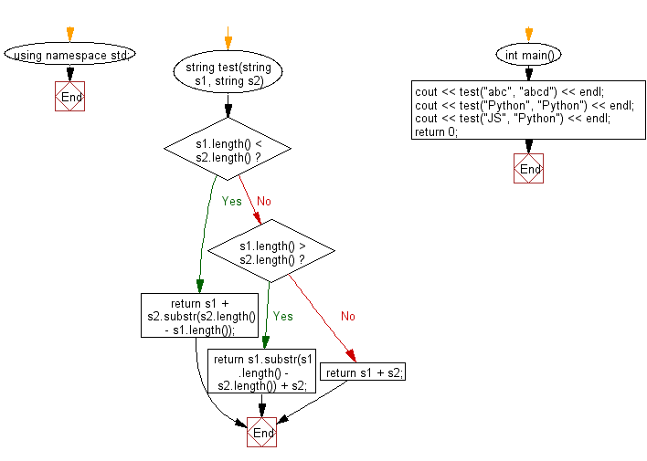 Flowchart: Concat two given strings.