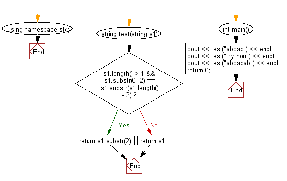 Flowchart: Create a new string from a given string.