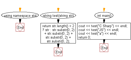 Flowchart: Create a new string which is 4 copies of the 2 front characters of a given string