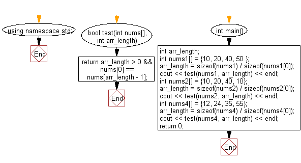 Flowchart: Check a given array of integers of length 1 or more and return true if the first element and the last element are equal in the given array.