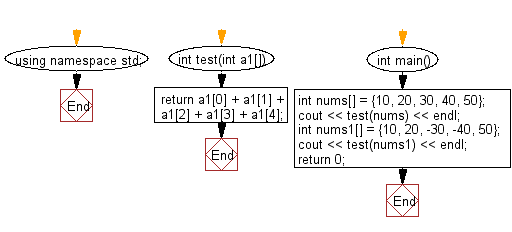 Flowchart: Compute the sum of the elements of a given array of integers.
