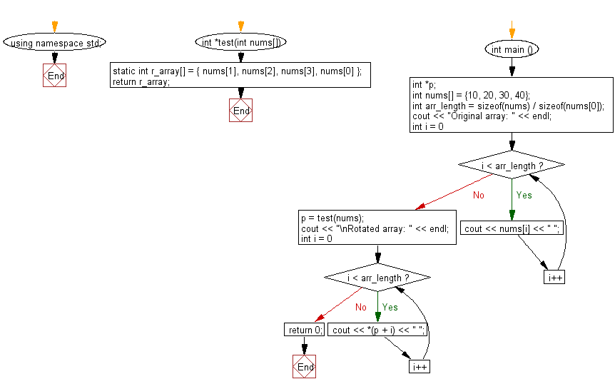 Flowchart: Rotate the elements of a given array of integers in left direction and return the new array.