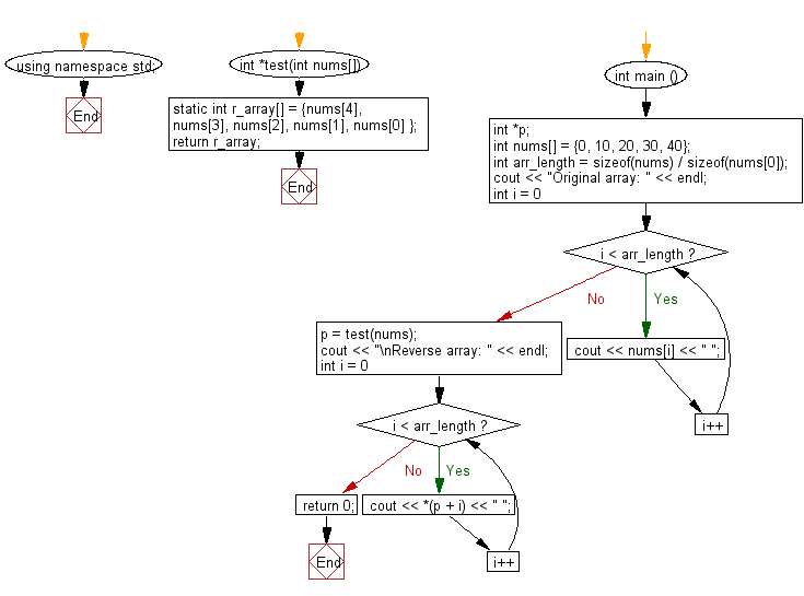 Flowchart: Reverse a given array of integers and length 5.