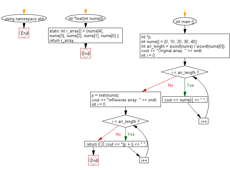 Flowchart: Create a new array containing the middle elements from the two given arrays of integers, each length 5.