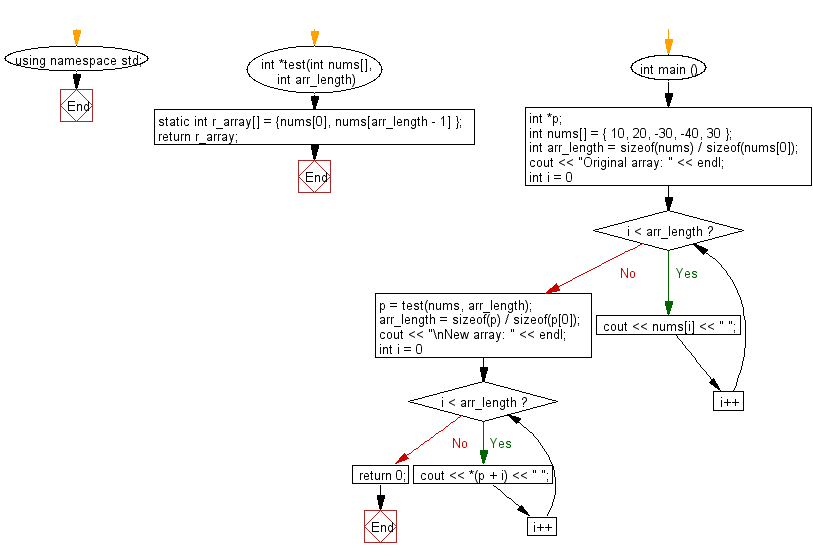 Flowchart: Create a new array taking the first and last elements of a given array of integers and length 1 or more.