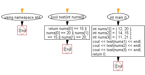 Flowchart: Check if a given array of integers and length 2, contains 15 or 20.