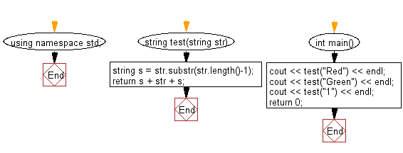 Flowchart: Create a new string with the last char added at the front and back of a given string of length 1 or more.