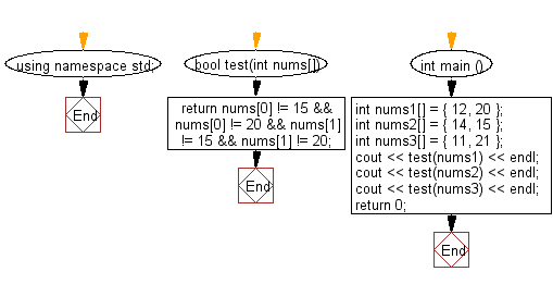 Flowchart: Check if a given array of integers and length 2, does not contain 15 or 20.