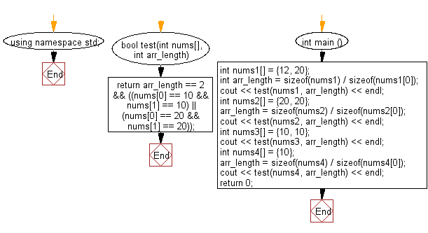 Flowchart: Check a given array of integers and return true if the array contains 10 or 20 twice.