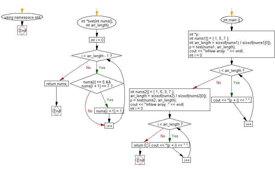 Flowchart: Check a given array of integers, length 3 and create a new array.