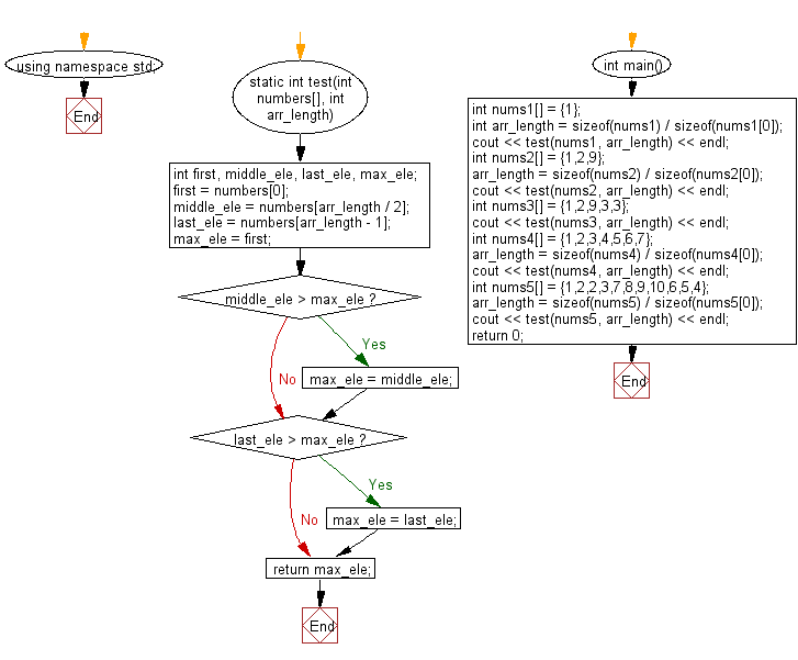 Flowchart: Find the largest value from first, last, and middle elements of a given array of integers of odd length.