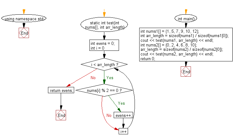 Flowchart: Count even number of elements in a given array of integers.