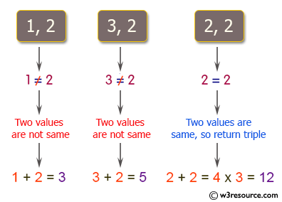 C++ Basic Algorithm Exercises: Compute the sum of the two given integer values