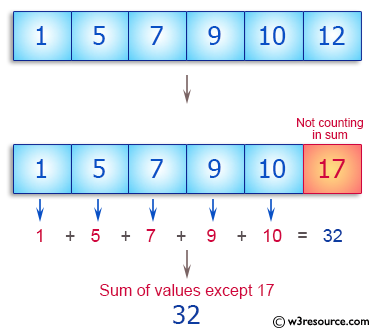 C++ Basic Algorithm Exercises: Compute the sum of values in a given array of integers except the number 17.