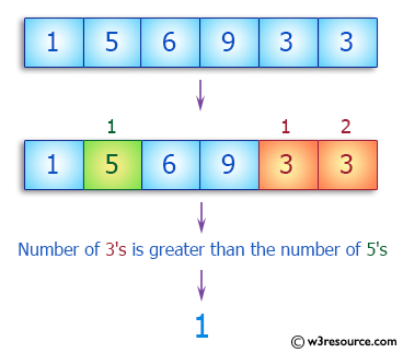C++ Basic Algorithm Exercises: Check if the number of 3's is greater than the number of 5's.