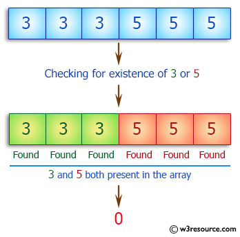 C++ Basic Algorithm Exercises: Check if a given array of integers contains no 3 or a 5.